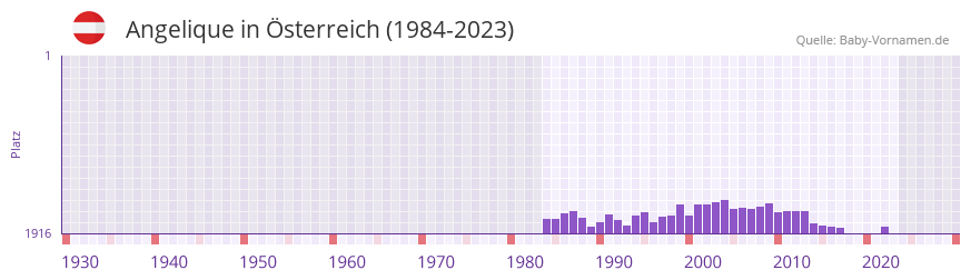 Angelique in der Vornamen-Hitliste von sterreich (1984-2023)