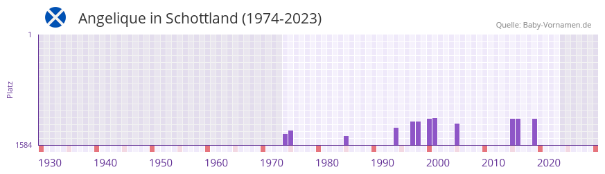 Angelique in der Vornamen-Hitliste von Schottland (1974-2023)