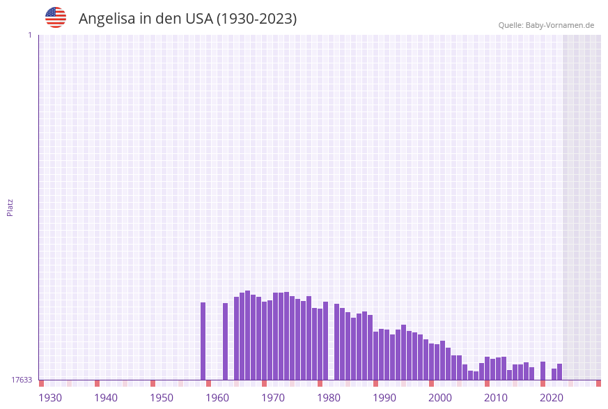 Angelisa in der Vornamen-Hitliste von den USA (1930-2023) Angelisa in der Vornamen-Hitliste von den USA (1930-2023)