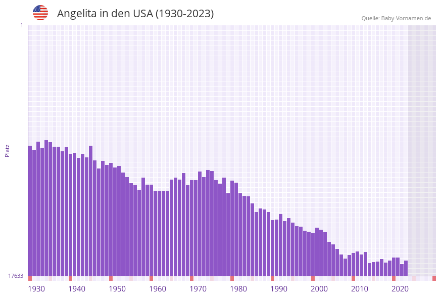 Angelita in der Vornamen-Hitliste von den USA (1930-2023) Angelita in der Vornamen-Hitliste von den USA (1930-2023)
