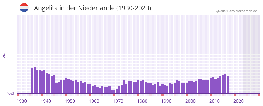 Angelita in der Vornamen-Hitliste von der Niederlande (1930-2023) Angelita in der Vornamen-Hitliste von der Niederlande (1930-2023)