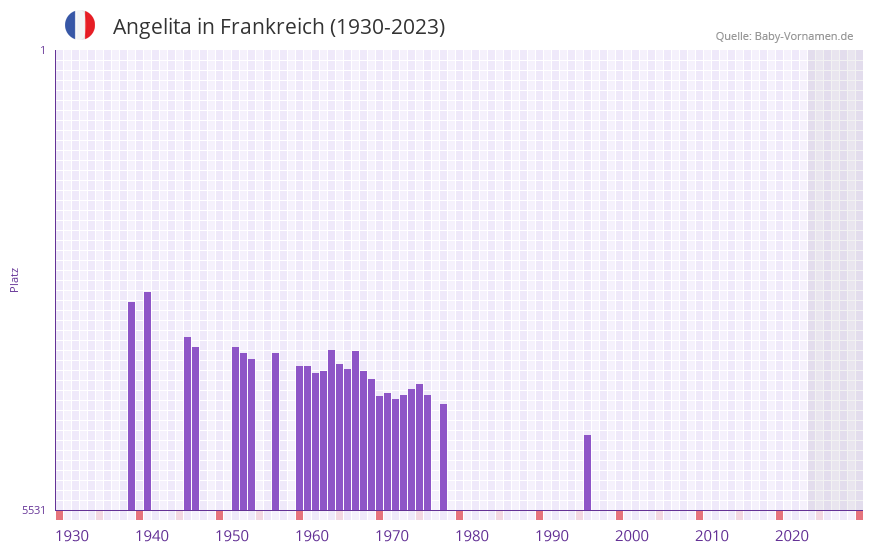 Angelita in der Vornamen-Hitliste von Frankreich (1930-2023) Angelita in der Vornamen-Hitliste von Frankreich (1930-2023)