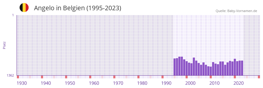 Angelo in der Vornamen-Hitliste von Belgien (1995-2023)