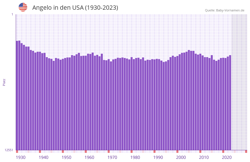 Angelo in der Vornamen-Hitliste von den USA (1930-2023)