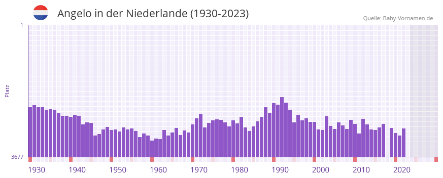 Angelo in der Vornamen-Hitliste von der Niederlande (1930-2023)