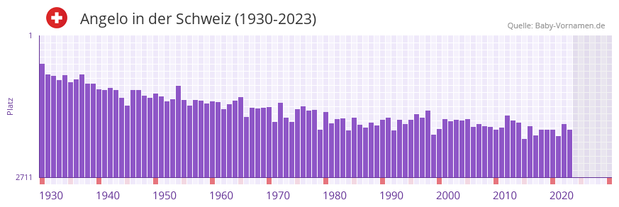 Angelo in der Vornamen-Hitliste von der Schweiz (1930-2023)