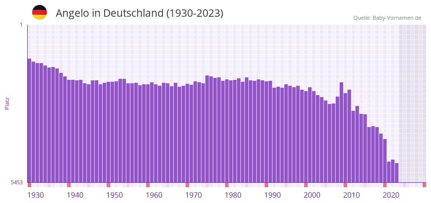 Angelo in der Vornamen-Hitliste von Deutschland (1930-2023)