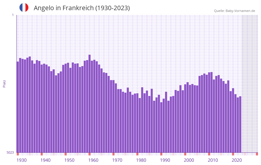 Angelo in der Vornamen-Hitliste von Frankreich (1930-2023)