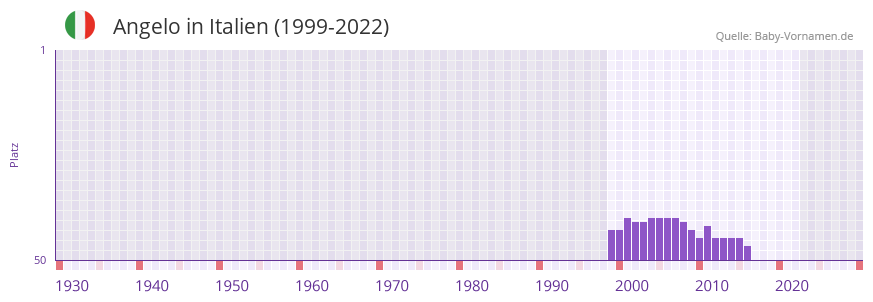 Angelo in der Vornamen-Hitliste von Italien (1999-2022)