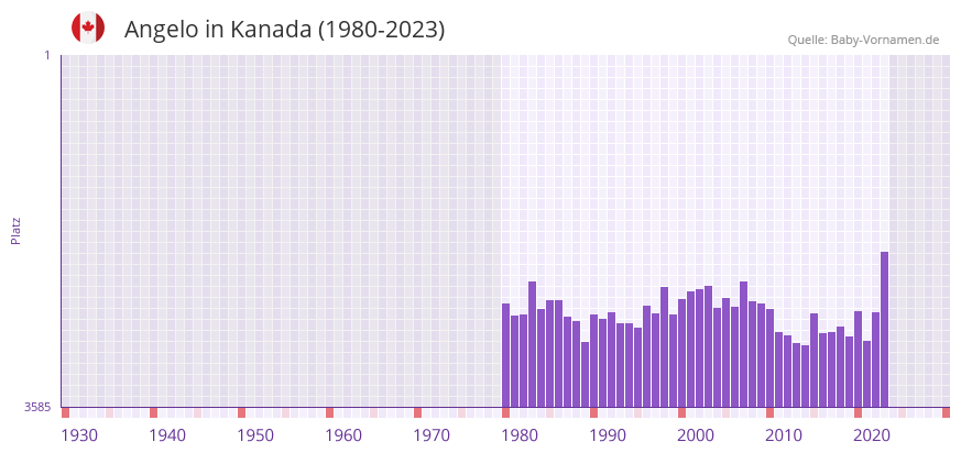 Angelo in der Vornamen-Hitliste von Kanada (1980-2023)