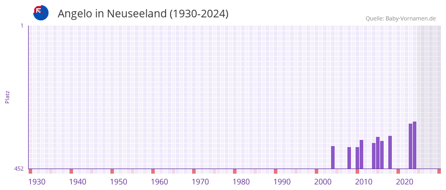 Angelo in der Vornamen-Hitliste von Neuseeland (1930-2024)