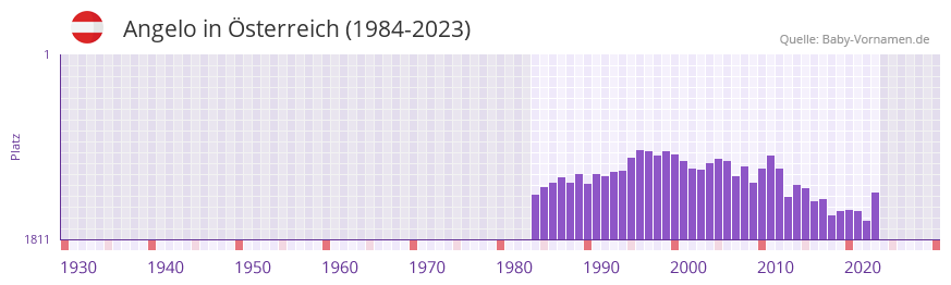 Angelo in der Vornamen-Hitliste von sterreich (1984-2023)