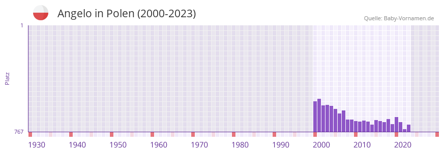 Angelo in der Vornamen-Hitliste von Polen (2000-2023)