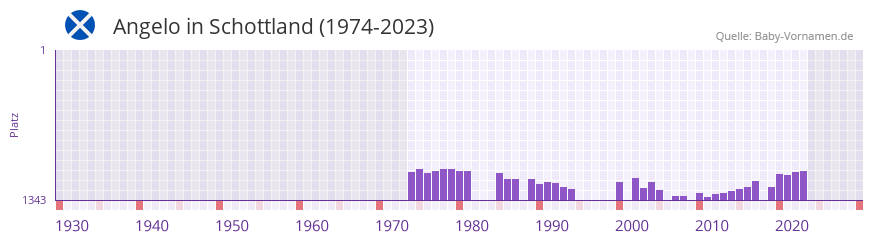 Angelo in der Vornamen-Hitliste von Schottland (1974-2023)