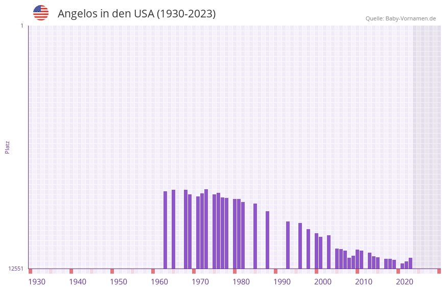 Angelos in der Vornamen-Hitliste von den USA (1930-2023)
