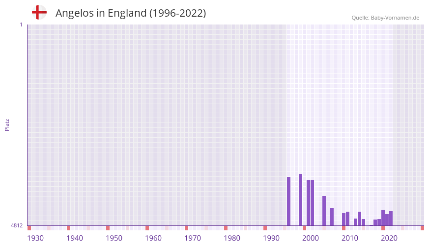 Angelos in der Vornamen-Hitliste von England (1996-2022)