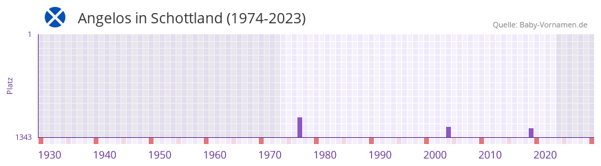 Angelos in der Vornamen-Hitliste von Schottland (1974-2023)