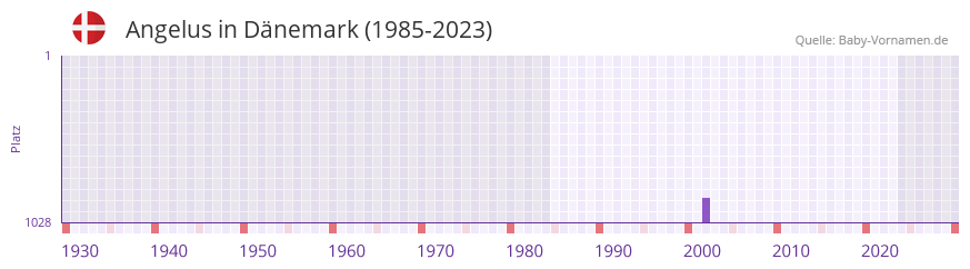 Angelus in der Vornamen-Hitliste von Dänemark (1985-2023) Angelus in der Vornamen-Hitliste von Dänemark (1985-2023)