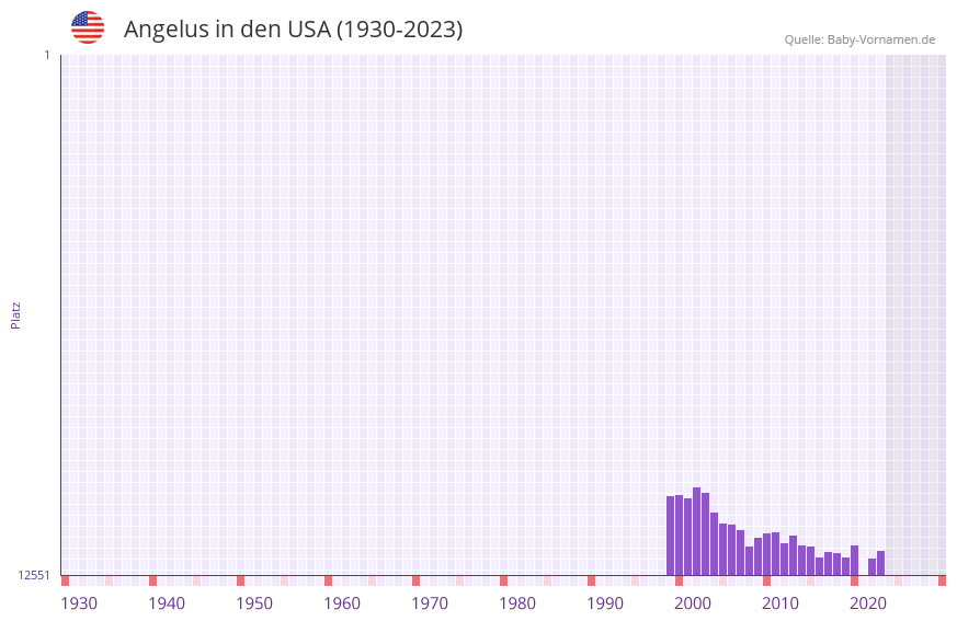 Angelus in der Vornamen-Hitliste von den USA (1930-2023) Angelus in der Vornamen-Hitliste von den USA (1930-2023)