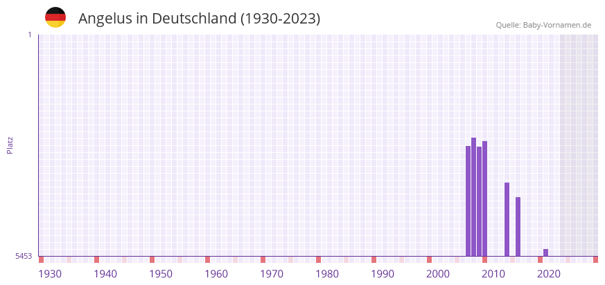 Angelus in der Vornamen-Hitliste von Deutschland (1930-2023) Angelus in der Vornamen-Hitliste von Deutschland (1930-2023)