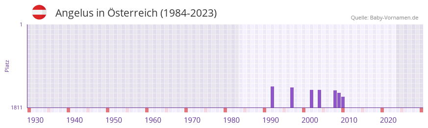 Angelus in der Vornamen-Hitliste von Österreich (1984-2023) Angelus in der Vornamen-Hitliste von Österreich (1984-2023)
