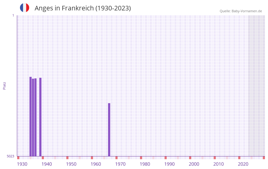 Anges in der Vornamen-Hitliste von Frankreich (1930-2023) Anges in der Vornamen-Hitliste von Frankreich (1930-2023)