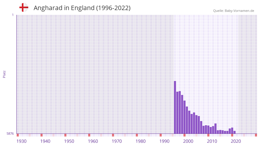 Angharad in der Vornamen-Hitliste von England (1996-2022)