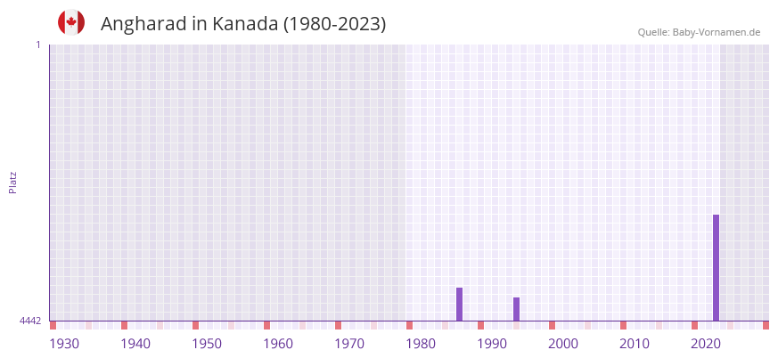 Angharad in der Vornamen-Hitliste von Kanada (1980-2023)
