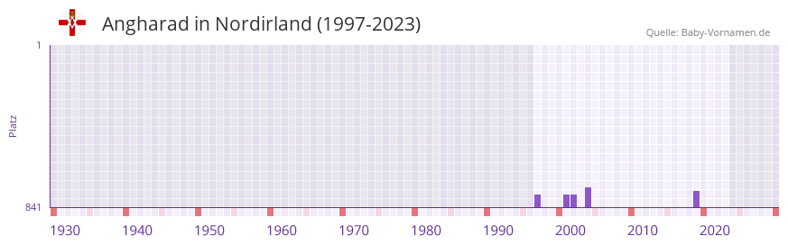 Angharad in der Vornamen-Hitliste von Nordirland (1997-2023)