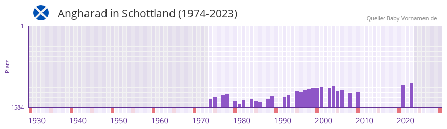 Angharad in der Vornamen-Hitliste von Schottland (1974-2023)