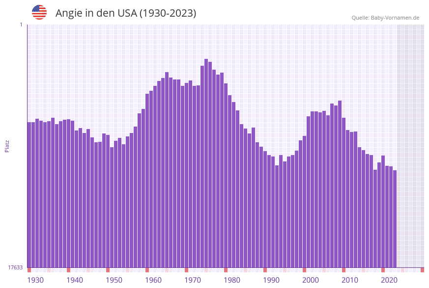 Angie in der Vornamen-Hitliste von den USA (1930-2023)