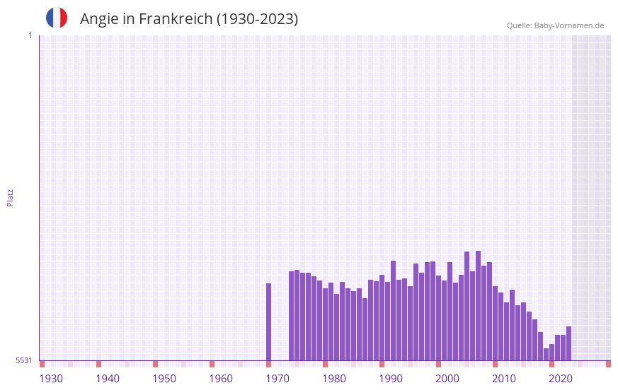 Angie in der Vornamen-Hitliste von Frankreich (1930-2023)