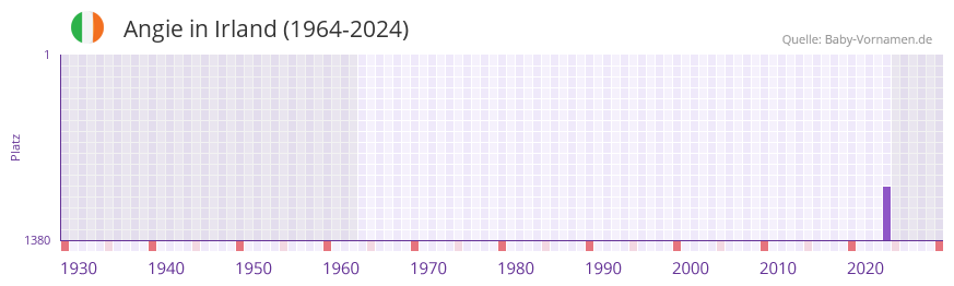 Angie in der Vornamen-Hitliste von Irland (1964-2024)
