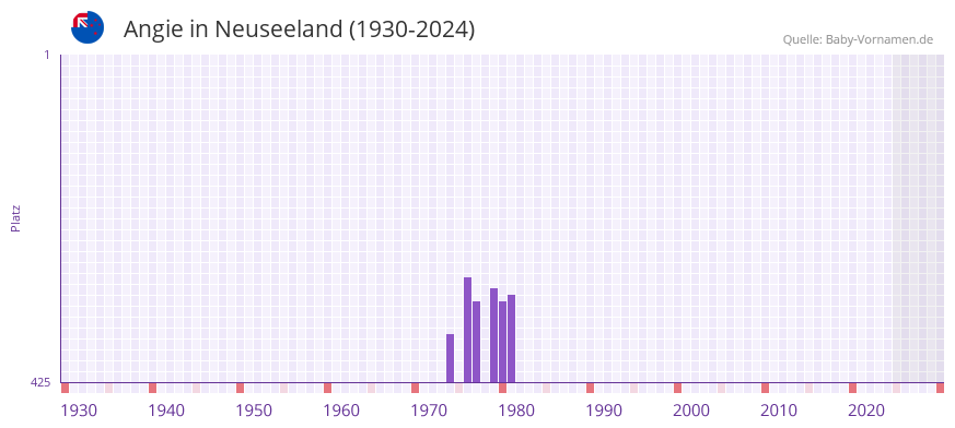 Angie in der Vornamen-Hitliste von Neuseeland (1930-2024)