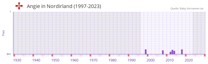 Angie in der Vornamen-Hitliste von Nordirland (1997-2023)