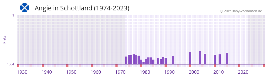 Angie in der Vornamen-Hitliste von Schottland (1974-2023)