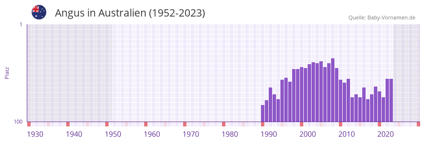 Angus in der Vornamen-Hitliste von Australien (1952-2023)