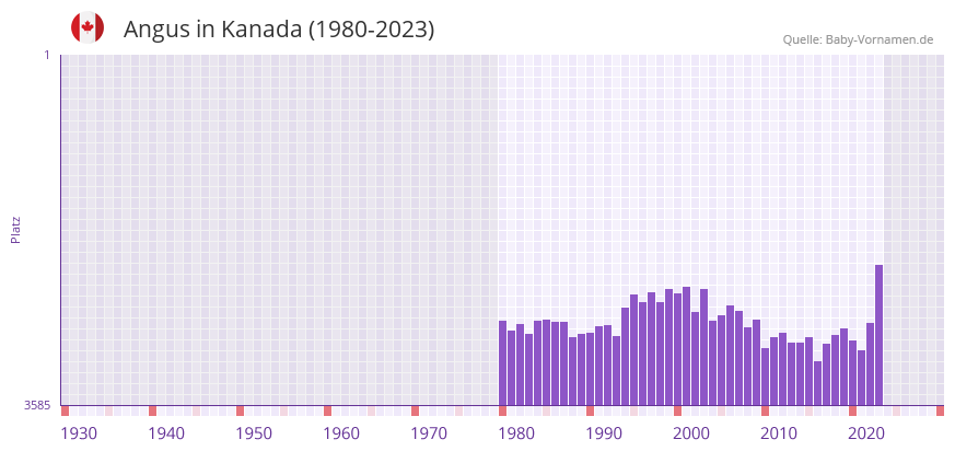 Angus in der Vornamen-Hitliste von Kanada (1980-2023)
