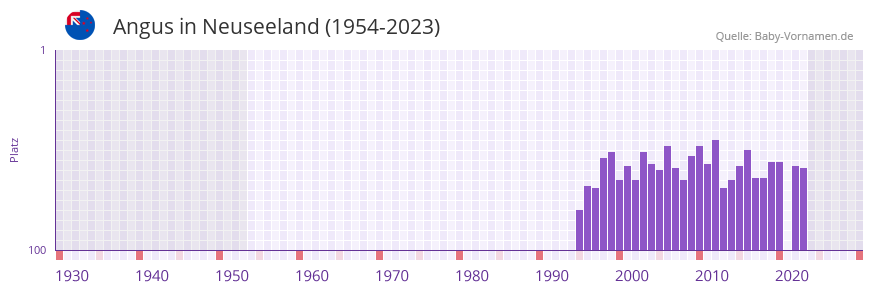 Angus in der Vornamen-Hitliste von Neuseeland (1954-2023)