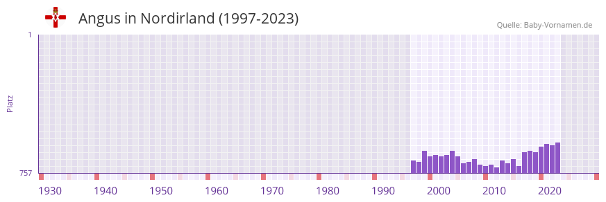 Angus in der Vornamen-Hitliste von Nordirland (1997-2023)