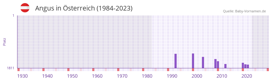 Angus in der Vornamen-Hitliste von sterreich (1984-2023)