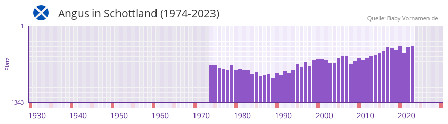 Angus in der Vornamen-Hitliste von Schottland (1974-2023)