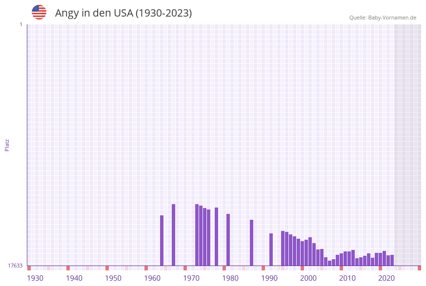 Angy in der Vornamen-Hitliste von den USA (1930-2023) Angy in der Vornamen-Hitliste von den USA (1930-2023)