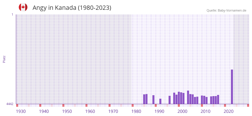 Angy in der Vornamen-Hitliste von Kanada (1980-2023) Angy in der Vornamen-Hitliste von Kanada (1980-2023)