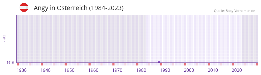 Angy in der Vornamen-Hitliste von Österreich (1984-2023) Angy in der Vornamen-Hitliste von Österreich (1984-2023)