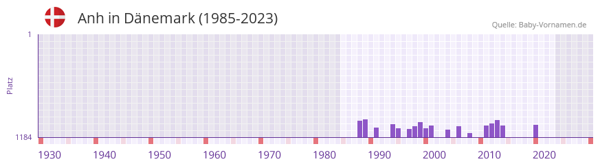 Anh in der Vornamen-Hitliste von Dänemark (1985-2023) Anh in der Vornamen-Hitliste von Dänemark (1985-2023)