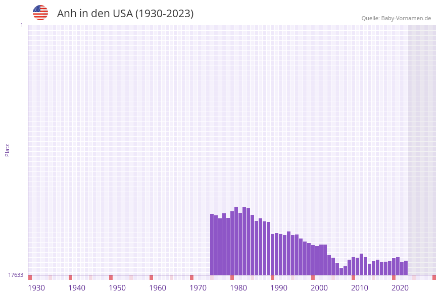 Anh in der Vornamen-Hitliste von den USA (1930-2023) Anh in der Vornamen-Hitliste von den USA (1930-2023)
