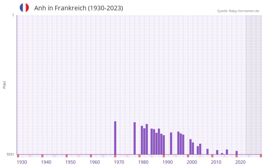 Anh in der Vornamen-Hitliste von Frankreich (1930-2023) Anh in der Vornamen-Hitliste von Frankreich (1930-2023)
