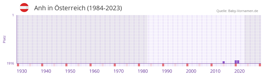 Anh in der Vornamen-Hitliste von Österreich (1984-2023) Anh in der Vornamen-Hitliste von Österreich (1984-2023)