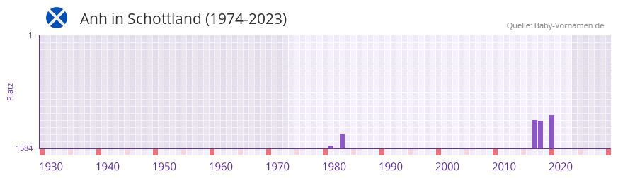 Anh in der Vornamen-Hitliste von Schottland (1974-2023) Anh in der Vornamen-Hitliste von Schottland (1974-2023)